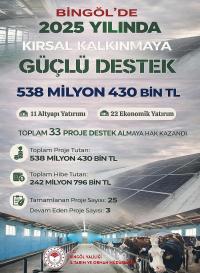 Kırsal Kalkınmaya 242 Milyon Destek 